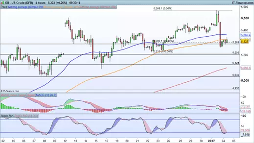 WTI crude price chart